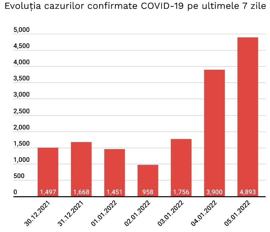 Evoluția cazurilor noi pozitive din ultimele 7 zile 